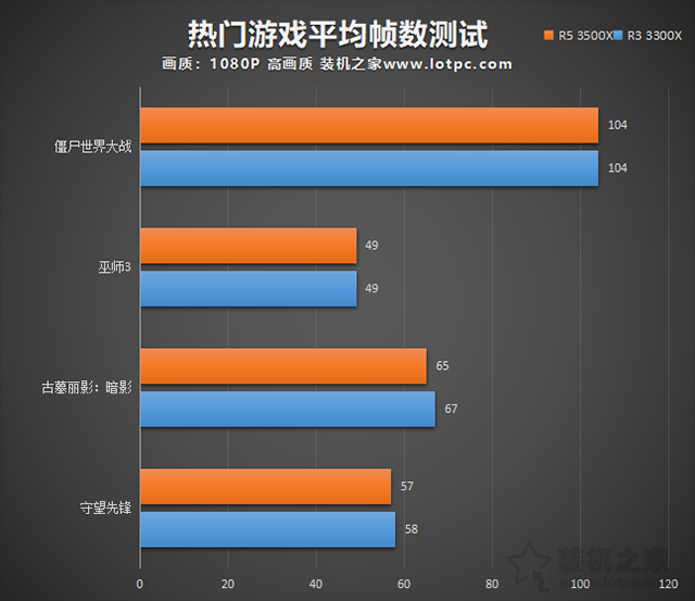 3300X和3500X怎么選?AMD銳龍R3 3300X和R5 3500X對比評測+科普