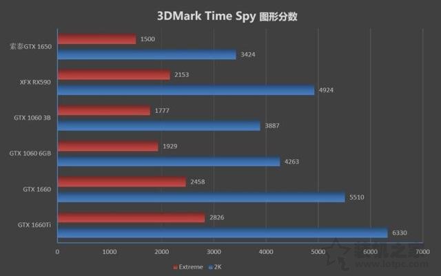 GTX1650性能評測:對比GTX1060/GTX1660/GTX1660Ti/RTX2060實測