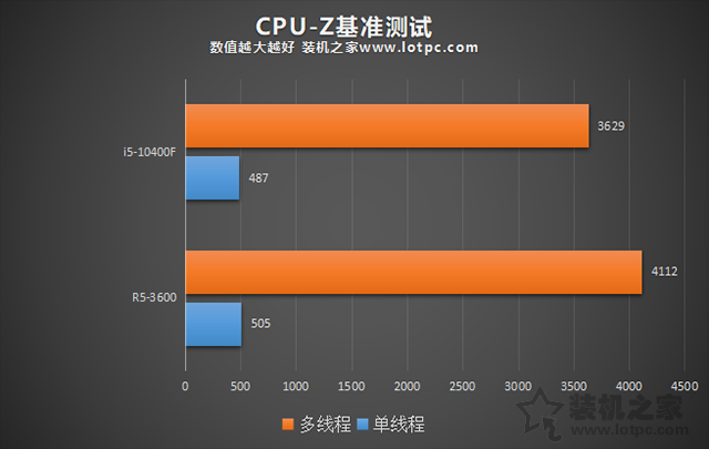 性價比主流裝機(jī)!五六千元i5-10400F與R5-3600各一套電腦配置推薦