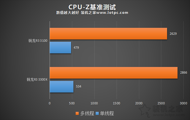 AMD銳龍R3 3100和R3 3300X區別大嗎?R3 3300X和3100性能差距對比