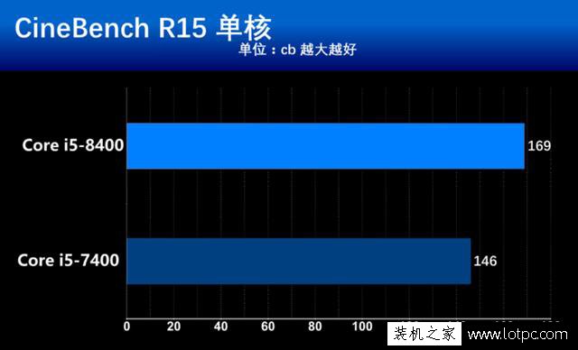 intel酷睿i5-8400怎么樣?七代i5-7400對比八代i5-8400處理器評測