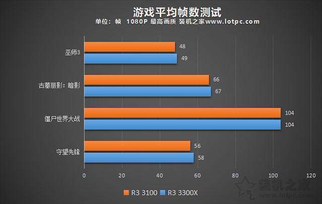 AMD銳龍R3 3100和R3 3300X區別大嗎?R3 3300X和3100性能差距對比