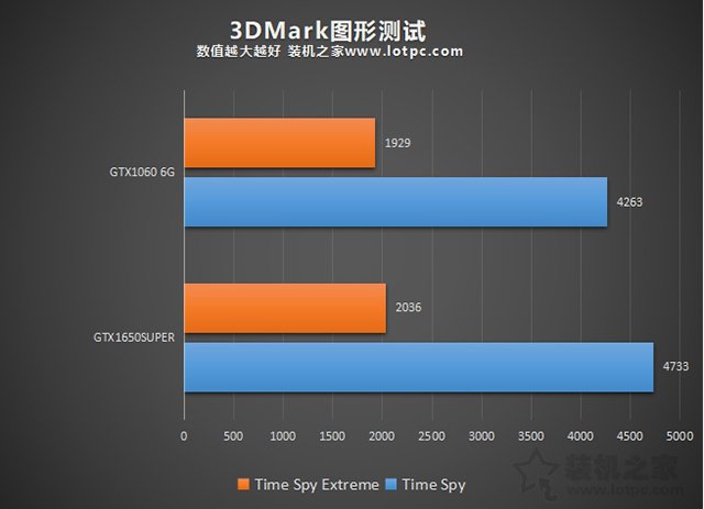 GTX1650Super和GTX1060哪個好?GTX1650S與GTX1060對比區別評測