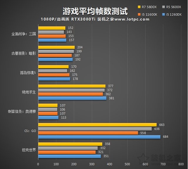 i5 12600K相比i5 11600K性能提升有多大?加入R5 5600X對比評測