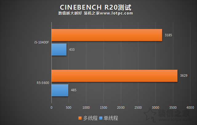 R5 3600和i5 10400F哪個好?i5-10400F和R5-3600性能對比評測分析
