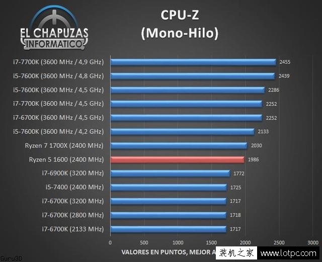 AMD銳龍R5-1600處理器性能測試成績，多核秒i7