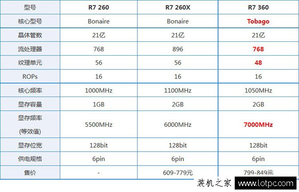 R7260、R7 260X和R7 360哪一個好