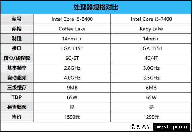 intel酷睿i5-8400怎么樣?七代i5-7400對比八代i5-8400處理器評測