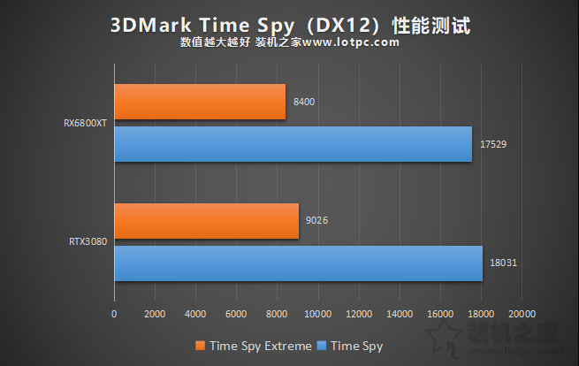 RTX3080和RX6800XT誰更強?RX6800XT和RTX3080性能對比評測