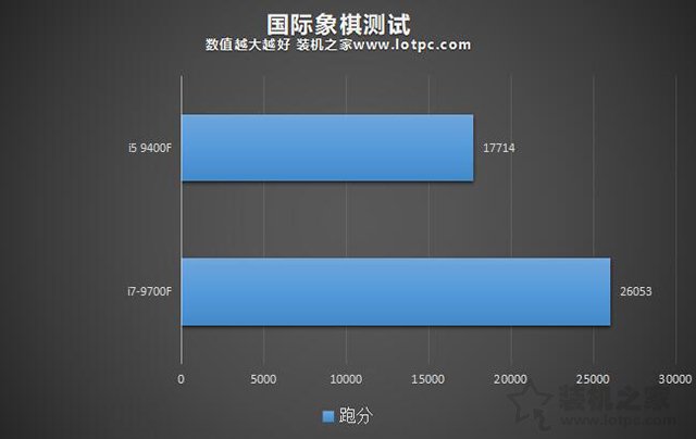 i5和i7區別有多大,性能差距大嗎?i5-9400F和i7-9700F的區別對比