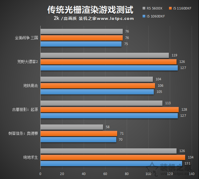i5 11600KF比i5 10600KF性能提升有多大?兩者性能區別對比評測
