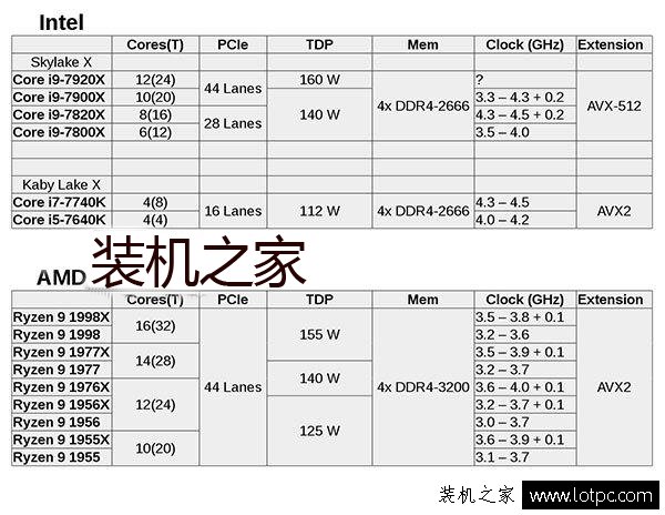 AMD Ryzen 9與intel酷睿i9高端處理器齊曝光!迎來巔峰之戰(zhàn)!