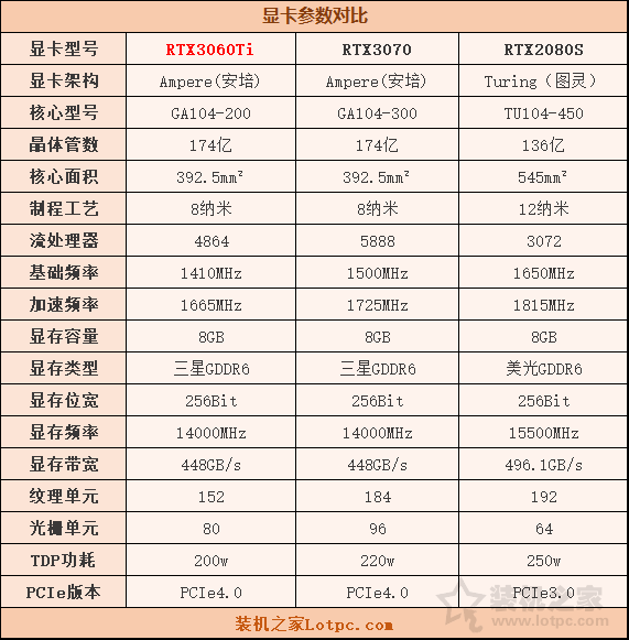 RTX3060Ti評測:與RTX3070、RTX2080S游戲與基準性能對比測試