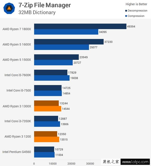 AMD銳龍Ryzen3 1200/1300X性能怎么樣?銳龍R3對比酷睿i3性能測試