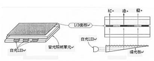 顯示器知識：關于顯示器背光的那些事！