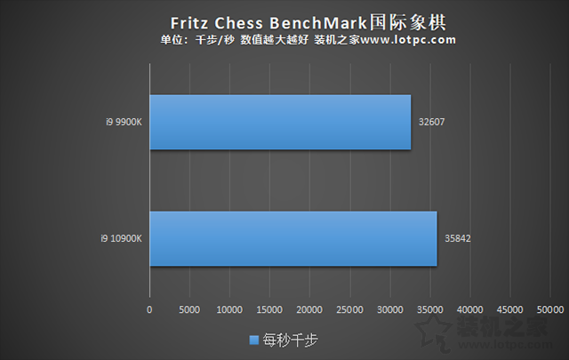 i9 10900K比i9 9900K性能提升了多少?i910900K和i99900K區別對比評測