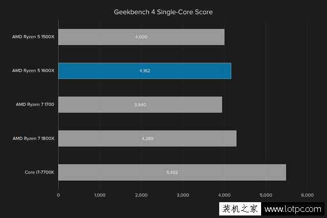 AMD R5 1600X處理器性能如何?AMD銳龍Ryzen5 1600X處理器性能測評