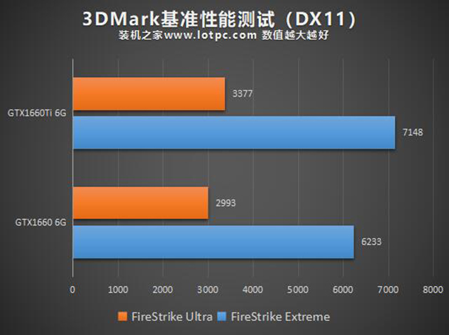 GTX1660和GTX1660Ti性能差距大嗎?GTX1660和GTX1660Ti的區別對比