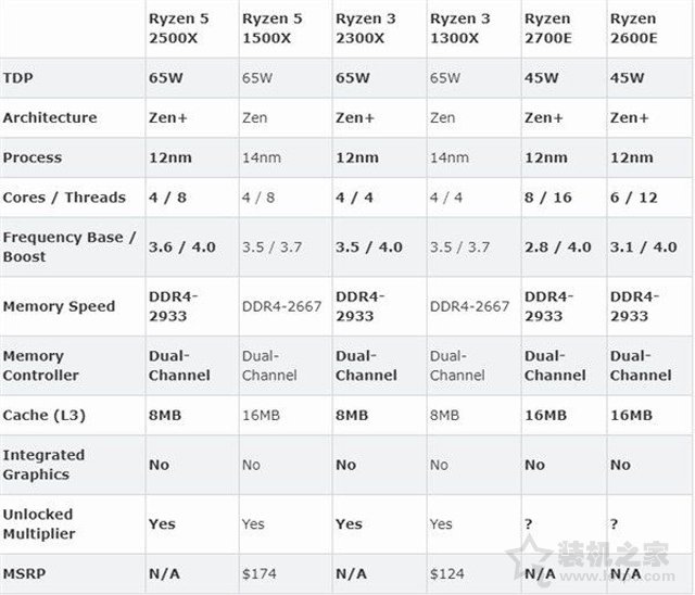 AMD YES!二代銳龍R5 2500X/2600E與R3 2300X等處理器正式發(fā)布!