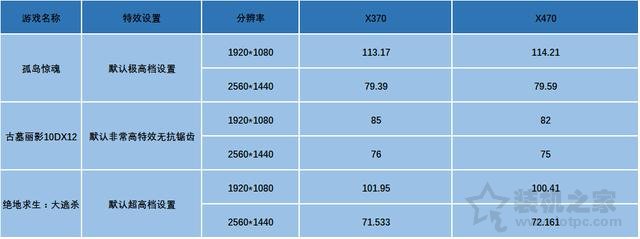 主板X370和X470有什么區(qū)別？X470主板和X370主板性能差距對比
