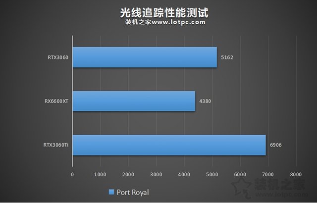 RX6600XT顯卡相當于什么N卡？與RTX3060、RTX3060Ti性能對比評測