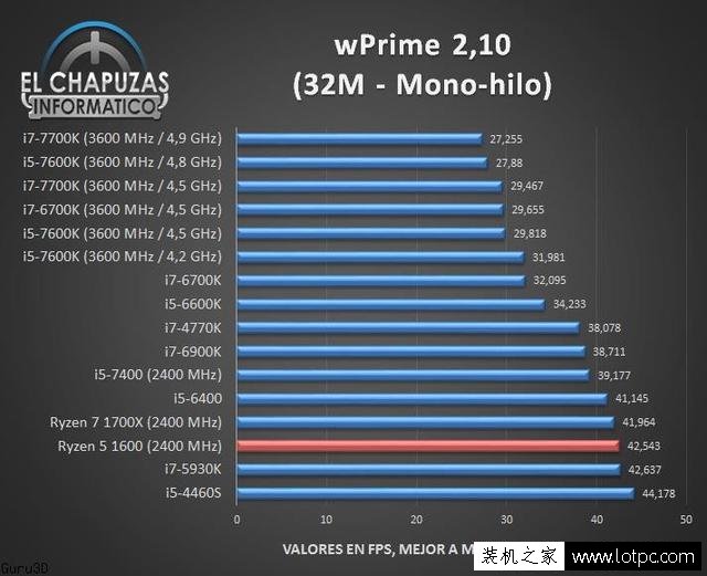 AMD銳龍R5-1600處理器性能測試成績，多核秒i7