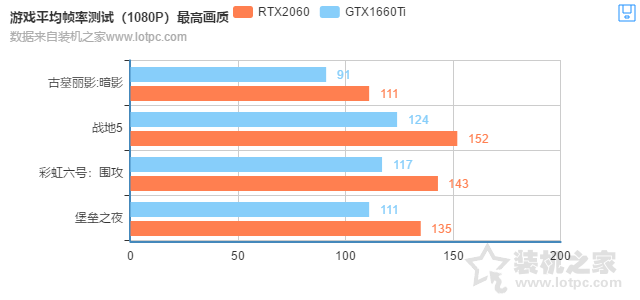 GTX1660Ti和RTX2060的差距有多大?RTX2060對比GTX1660Ti性能測試