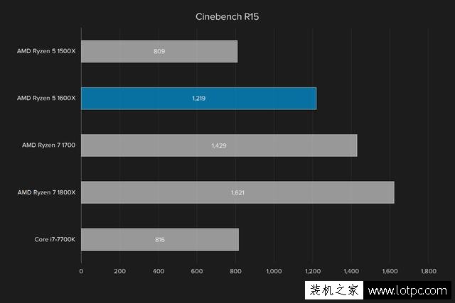 AMD R5 1600X處理器性能如何?AMD銳龍Ryzen5 1600X處理器性能測評