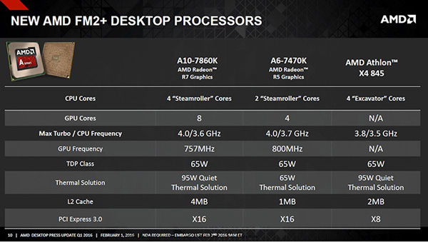 AMD A10-7860K、A6-7470K和速龍X4 845即將正式鋪貨