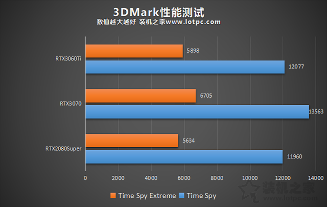 RTX3060Ti評測:與RTX3070、RTX2080S游戲與基準性能對比測試