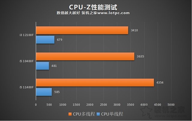 i3 12100F相當于幾代i5?i3 12100F和i5 10400F處理器對比評測