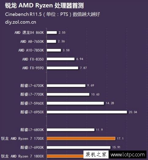 AMD銳龍性價比高，為什么絕大數裝機用戶還是選intel酷睿處理器？