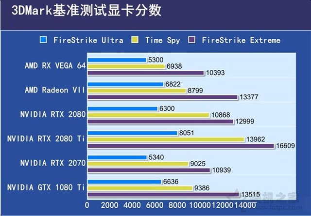 AMD Radeon VII評測:RTX2080與AMD Radeon VII性能對比實測