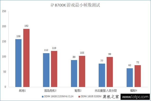 內存頻率對游戲的影響大嗎?內存頻率對游戲幀數的影響實測