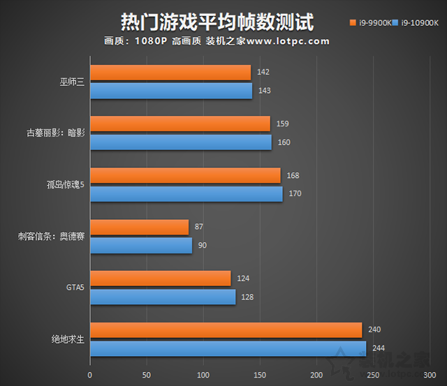 i9 10900K比9900K性能提升了多少?i9-10900K和i9-9900K區別對比評測
