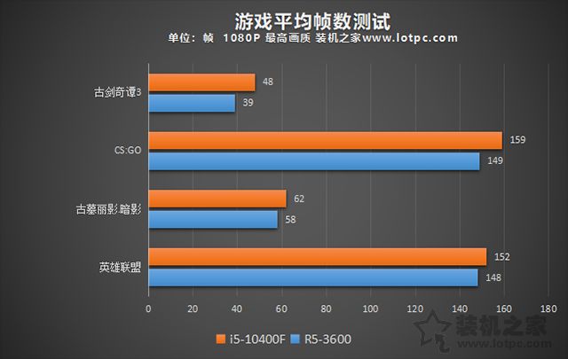 性價比主流裝機(jī)!五六千元i5-10400F與R5-3600各一套電腦配置推薦