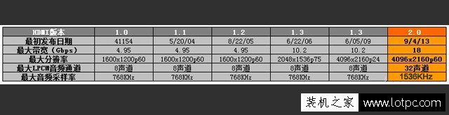 HDMI 1.4和HDMI 2.0知識：HDMI 1.4和2.0的區別是什么？