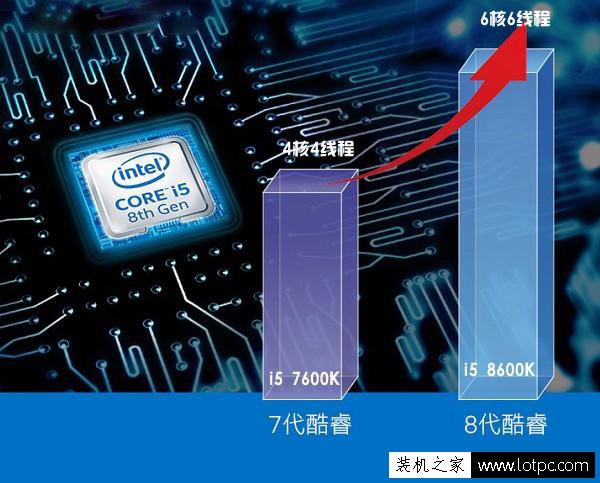 四核變身六核!近7000元第八代酷睿i5-8600K配GTX1060主流電腦配置