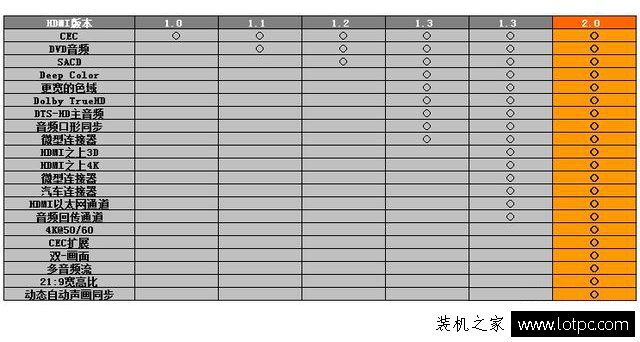 HDMI 1.4和HDMI 2.0知識：HDMI 1.4和2.0的區別是什么？