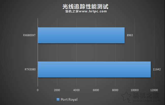 RTX3080和RX6800XT誰更強?RX6800XT和RTX3080性能對比評測