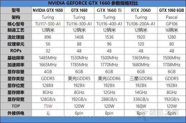 GTX1650性能評測:對比GTX1060/GTX1660/GTX1660Ti/RTX2060實測