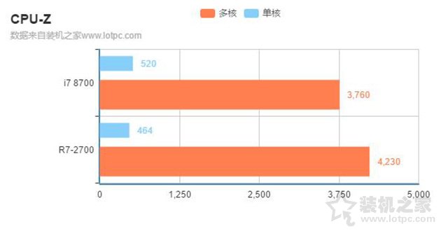 i7 8700和r7 2700哪個好?銳龍R7-2700和酷睿i7-8700區別對比評測