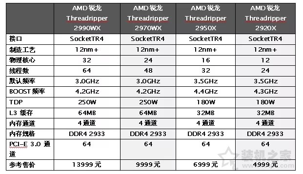 AMD銳龍Threadripper 2920X/2970WX評測 第二代線程撕裂者!