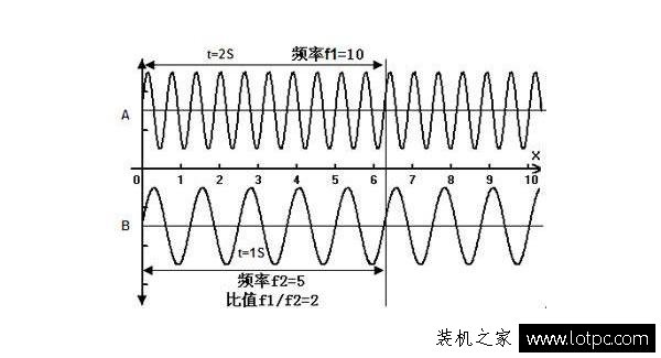 電腦頻率越高越好嗎？科普一下顯示器、顯卡、內存、CPU頻率知識