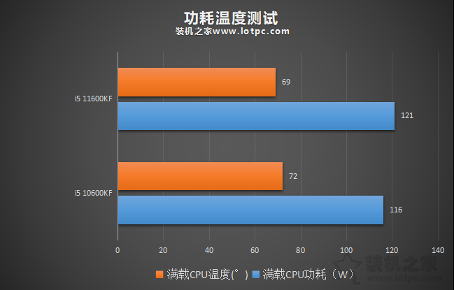 i5 11600KF比i5 10600KF性能提升有多大?兩者性能區別對比評測