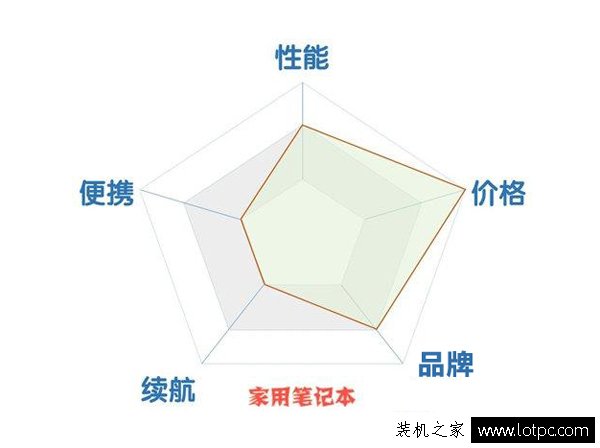 家用筆記本和商用筆記本、游戲筆記本電腦要如何選擇？