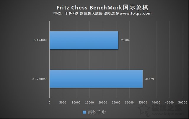 i5 12400F和i5 12600KF區(qū)別,12400和12600K性能差距及選購指南