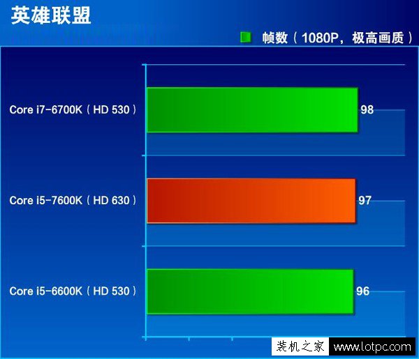 HD 630比HD 530核顯強多少？HD530與HD630核顯性能對比測試