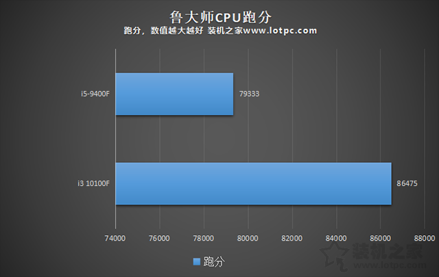 i3 10100F和i5 9400F哪個好?區別有多大?兩者性能對比評測