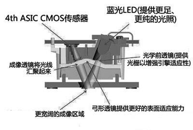 與激光和光電鼠標(biāo)不同，藍(lán)影引擎有什么不同？